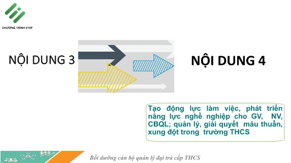 Bài giảng Bồi dưỡng cán bộ quản lý đại trà cấp Trung học Cơ sở - Nội dung 4: Tạo động lực làm việc, phát triển năng lực nghề nghiệp cho GV, NV, CBQL; quản lý, giải quyết mâu thuẫn, xung đột trong trường THCS