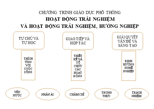 Chương trình Giáo dục phổ thông cho hoạt động trải nghiệm và hoạt động trải nghiệm, hướng nghiệp